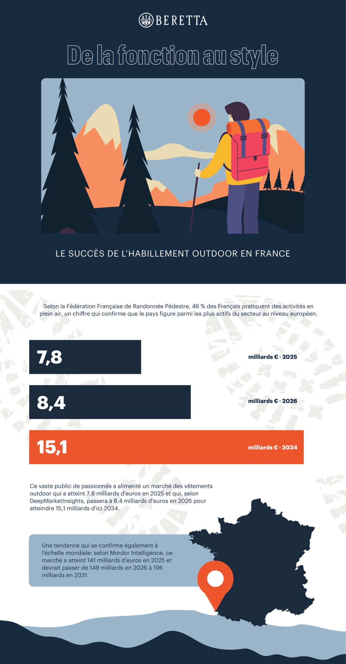 Infographie Beretta sur l’athleisure et l’habillement outdoor en France, partie 1