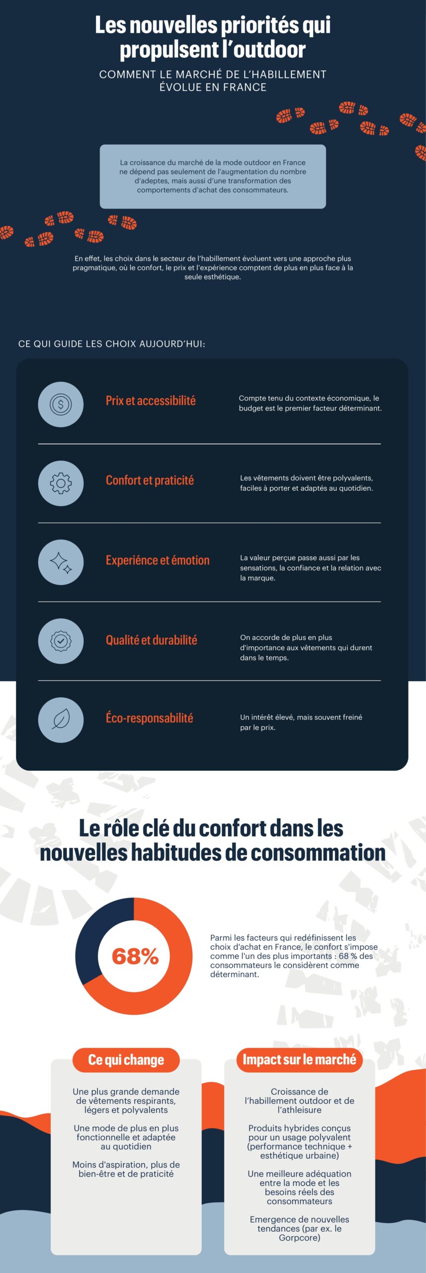 Infographie Beretta sur l’athleisure et l’habillement outdoor en France, partie 2